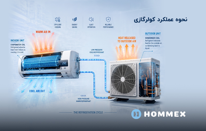 نحوه عملکرد کولر گازی